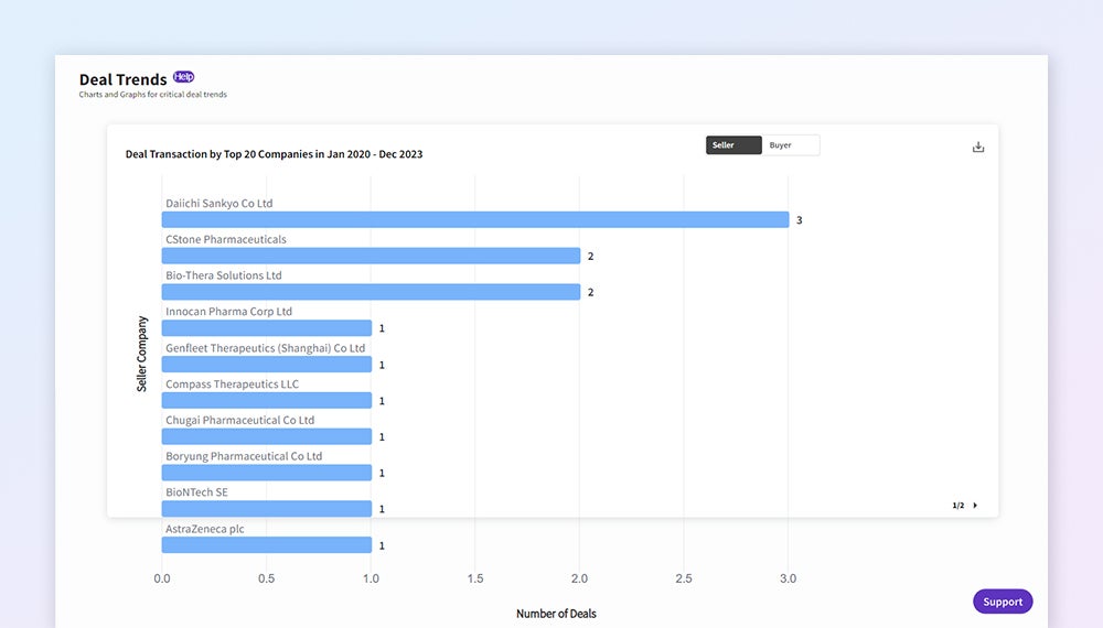 CDI 交易趨勢分析