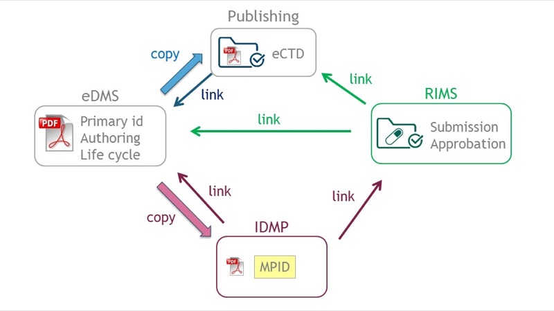 Ennov Doc 跨系統文件管理 — eDMS、eCTD 出版、RIMS、IDMP