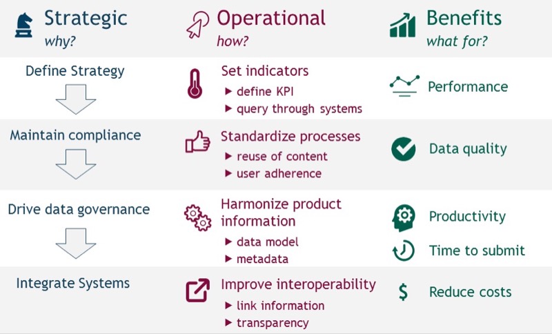 Ennov Doc IDMP 治理 — 策略、合規、數據治理、系統整合