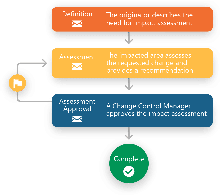QMS 變更控制工作流程