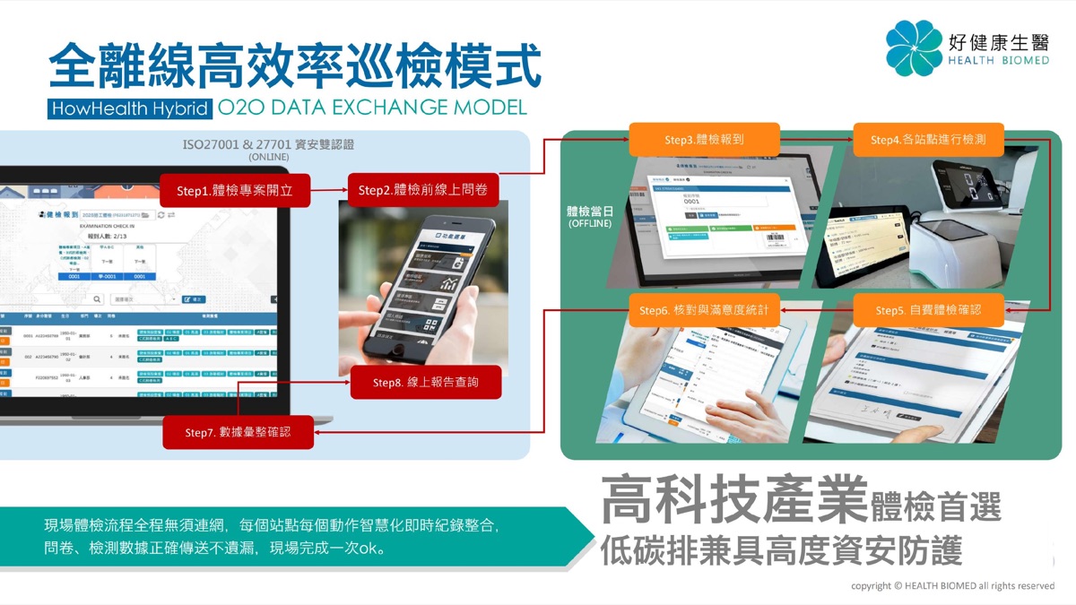 HowHealth 全離線高效率巡檢模式 — O2O 資料交換