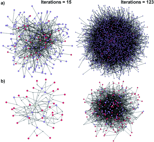 Chematica 逆合成搜索中的反應網絡