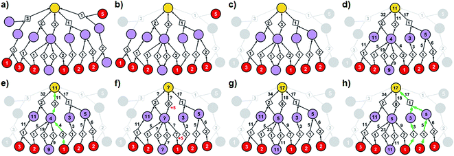 Chematica 路徑選擇演算法示意