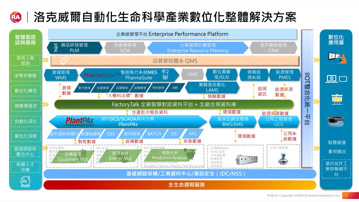 Rockwell Automation 製藥產業整體解決方案架構